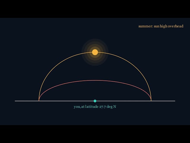 Solar Panels Aren't Tilted by Accident- Here's Why:  Hidden Reason  Panels Face the Angle they do
