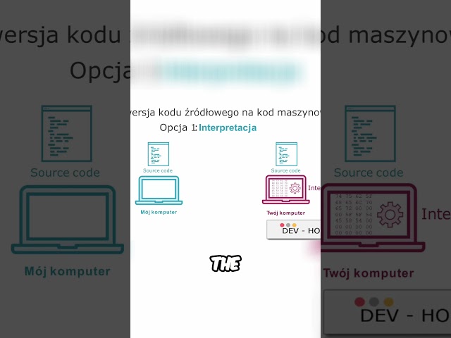 JavaScript Programming Understanding Interpreted vs Compiled Code #Computer Programming #Programming