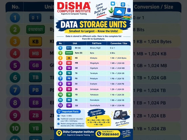💾 DATA STORAGE UNITS | UNITS | STORAGE | COMPUTER | DATA | BEST STORAGE |
