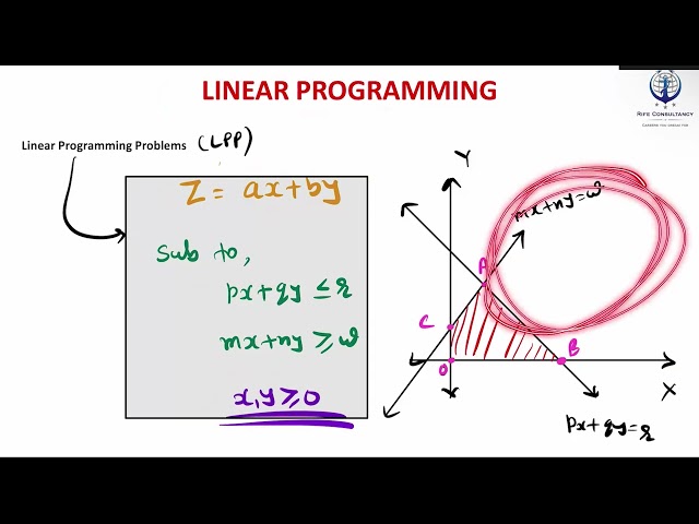 Linear Programming Introduction & Graphical Method | Class 12 Maths | CBSE, JEE & IMUCET