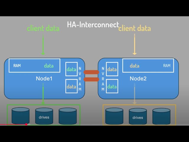 NetApp ONTAP Clusters - Concepts & Architecture (new version)