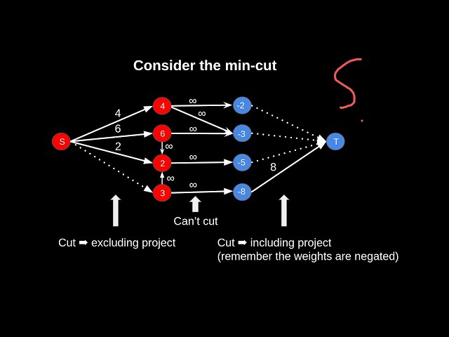 Maximum Flow Applications: Project Selection