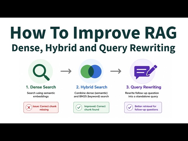 How to Improve RAG Retrieval: Dense vs Hybrid Search & Query Rewriting