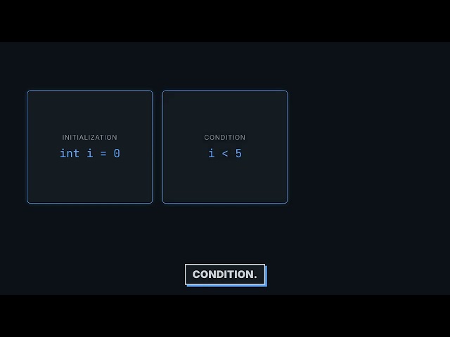 Loops In Java