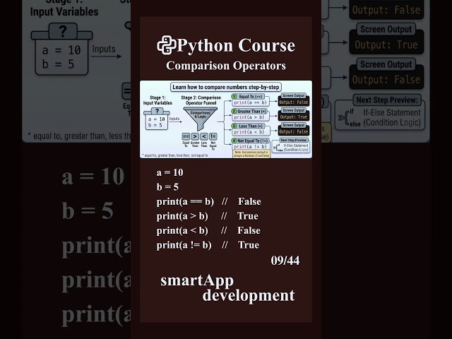 Comparison Operators | Python Course | Part 09 | Tamil