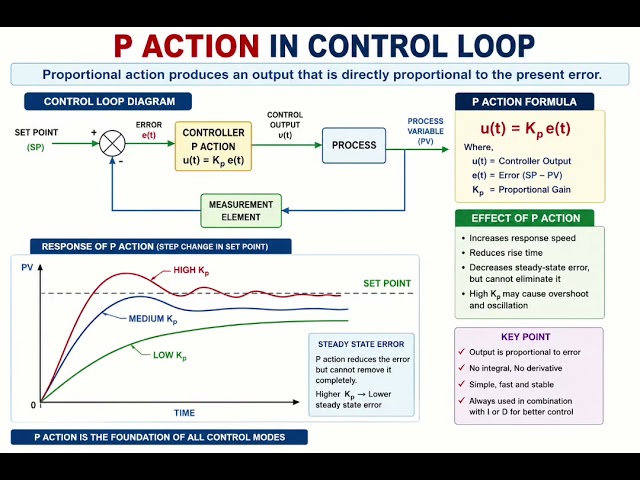 What is P Action in PID Controller? |#PAction #ProportionalControl #PIDController #ControlLoop