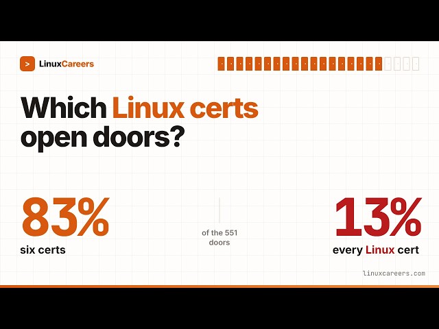 Best Linux Certifications 2026: 6 Certs Cover 83% of Jobs