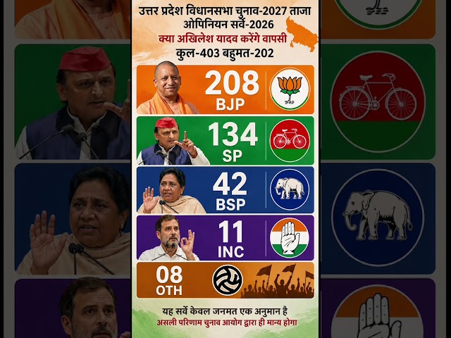 UP Assembly Election 2027: BJP ahead or SP in the latest opinion poll? Know the full details #upp...