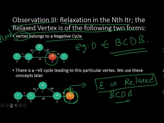 14 Graph Theory:: Bellman-Ford with CSES 12 Cycle Finding (1197) Retrieve Negative Cycle