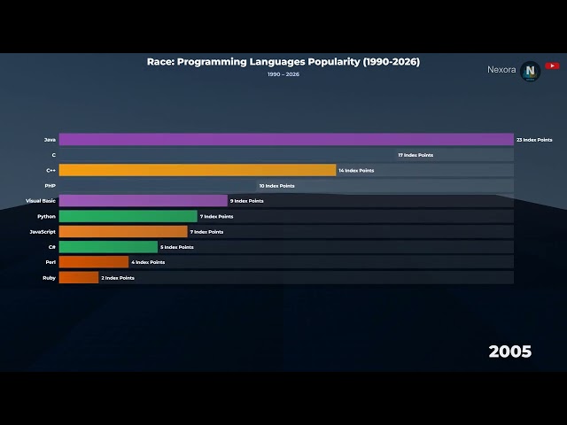 The Most Popular Programming Languages: 1990–2026 (Bar Chart Race)