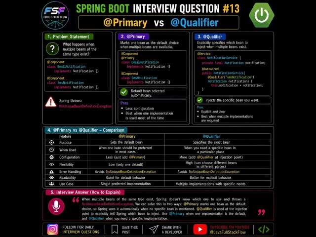 Spring Boot Interview Question #13 | @Primary vs @Qualifier
