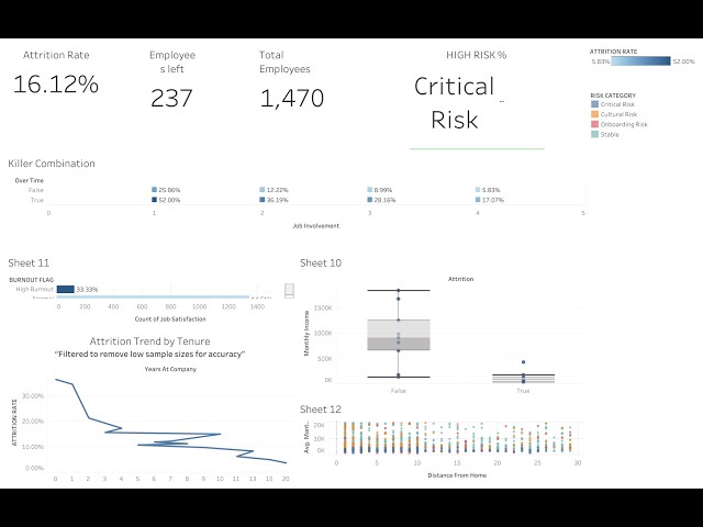 🎯 SQL Intermediate Project Summary | Employee Attrition Analysis