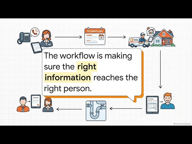Plumbing Workflow: Incoming Call → Schedule → Field Notes → Invoice