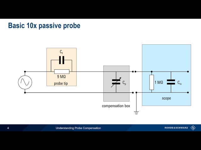Understanding Probe Compensation