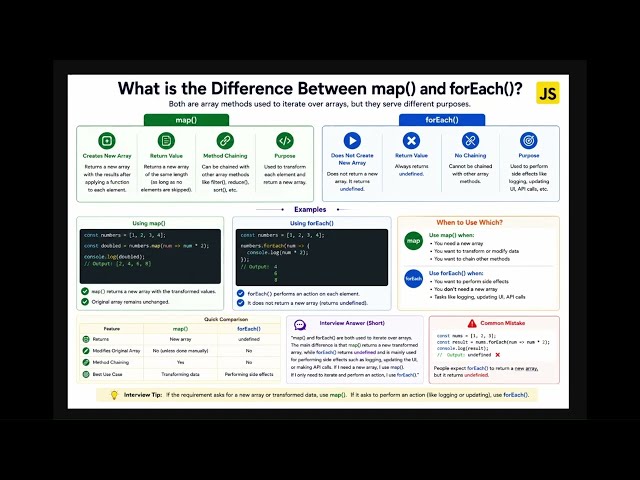JavaScript map() vs forEach() Explained with Simple Examples  Most Asked Interview Question 🚀