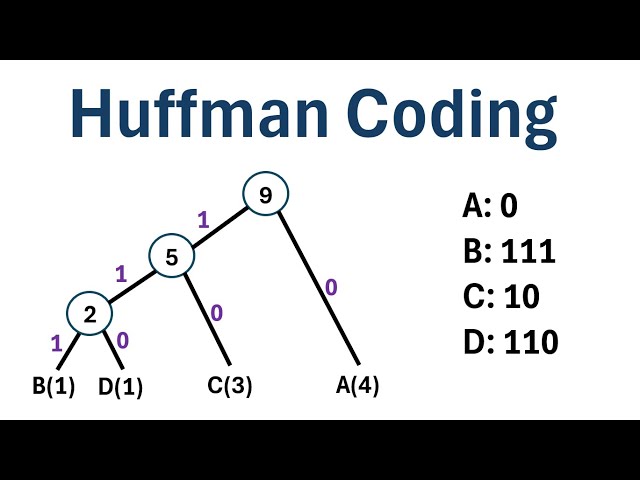 Huffman Coding (Step-by-Step Example)