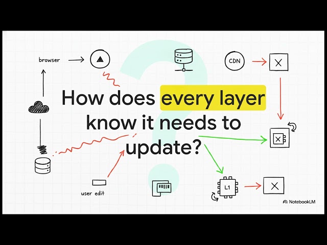 How the Top Caching Strategies Actually Work with Detailed Real World Examples in 10 Minutes
