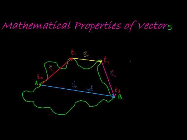 Vector Addition and the resultant vector