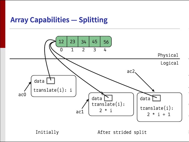‹Programming› 2021 - P00 - Reference Capabilities for Safe Parallel Array Programming