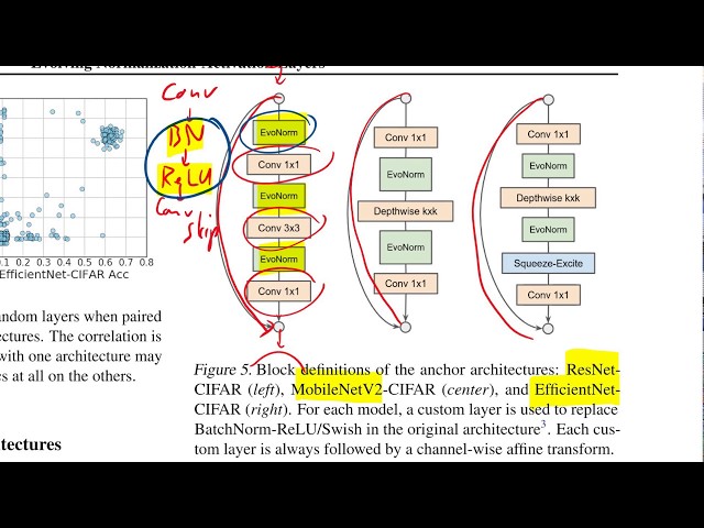 Evolving Normalization-Activation Layers