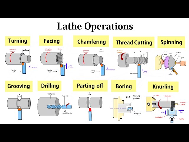 All Lathe Machine Operations: Turning, Facing, Taper Turning, Boring, Knurling, Tapping, Forming
