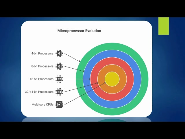 Introduction to Microprocessor
