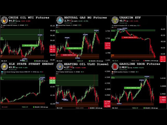 Live Energy Sector Dashboard | WTI • Natural Gas • Uranium • XLE • Heating Oil • Gasoline |
