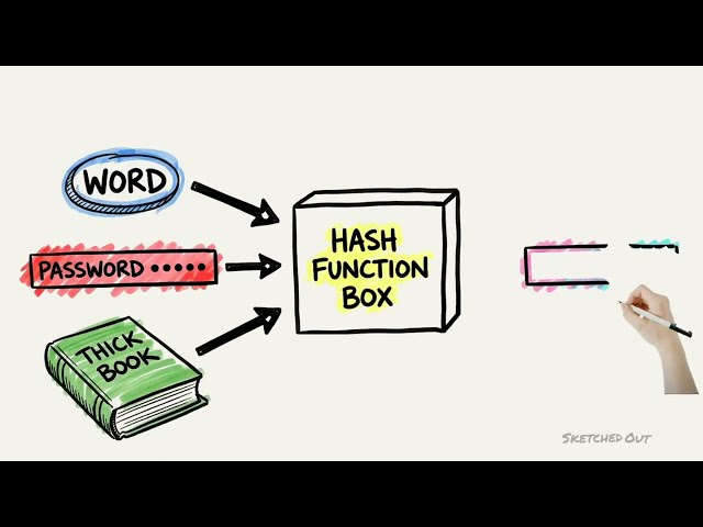 Why Nobody Knows Your Password | Hashing Explained