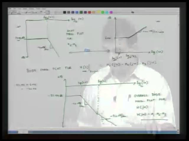 Review: Transfer functions, and Bode plots