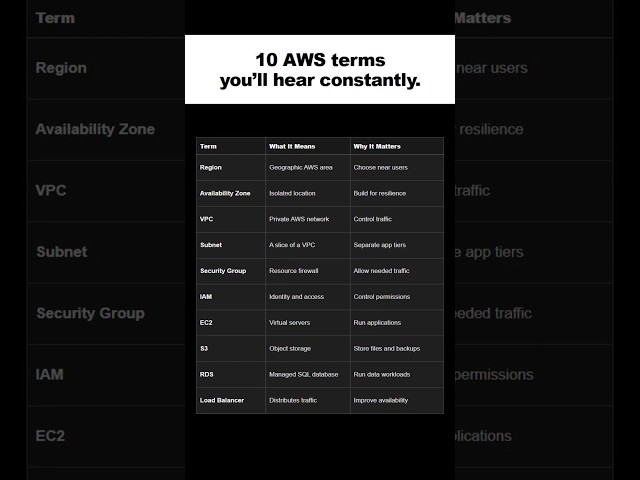 10 AWS Terms You NEED to Know as a Beginner ☁️ #aws #cloudcomputing