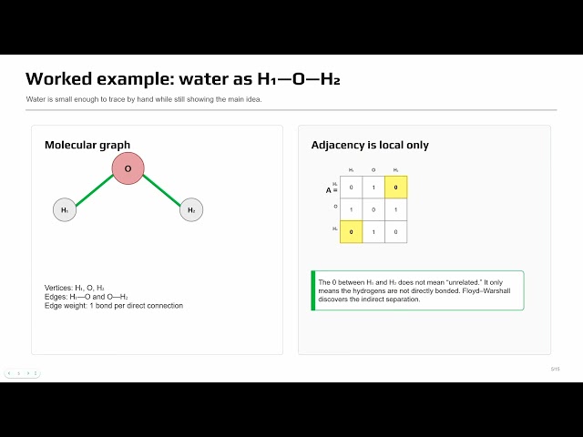 The Abstract Algebra Behind Floyd Washall