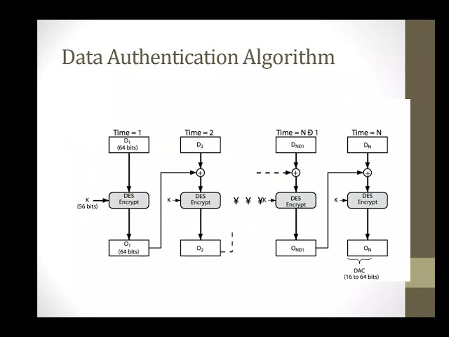 Message Authentication Codes