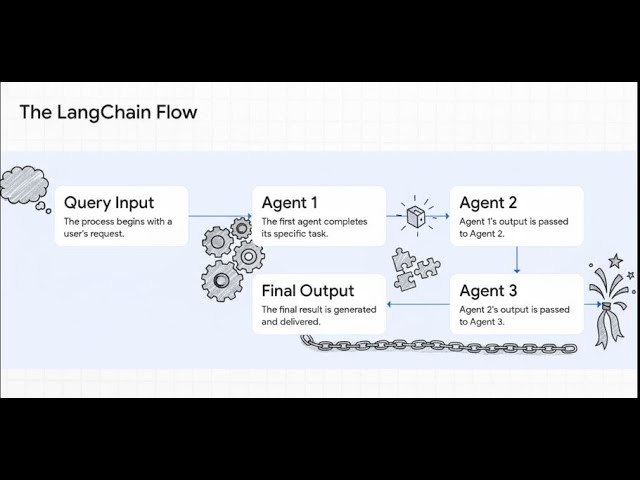 Building AI Agents: LangChain vs LangGraph