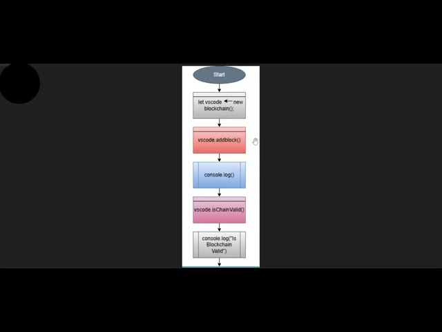 Blockchain Fullcode with Flowchart part 1