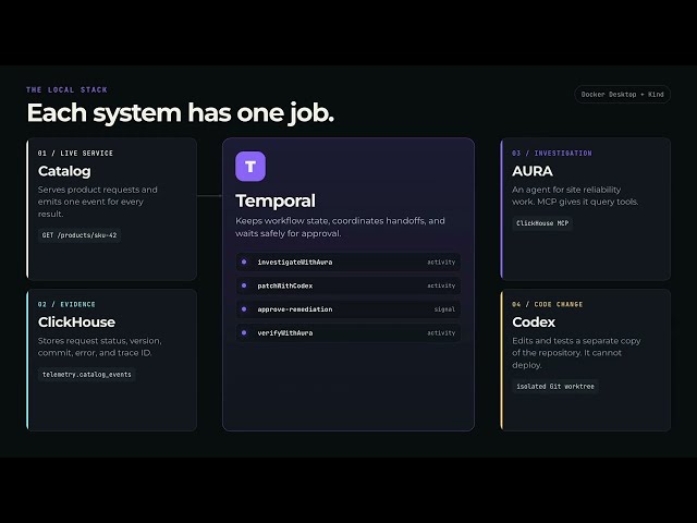 AI SRE Agent with Temporal, ClickHouse, and Codex: AURA in a Gated Run