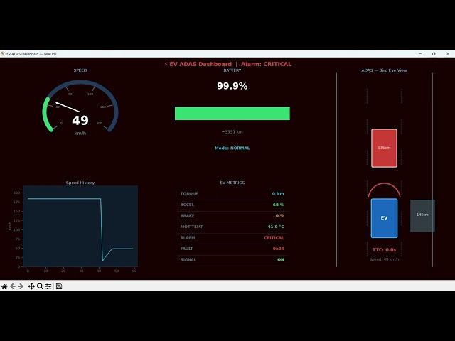 🚗 Real-Time EV Dashboard using STM32 | Embedded Systems Project | @Emertxe