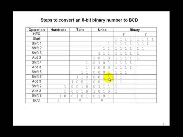 Lesson 32 - Binary-to-BCD Converter