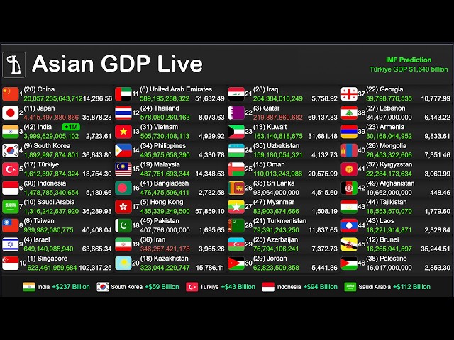 Asian GDP Live Counter | IMF & World Bank Data Visualization 24/7