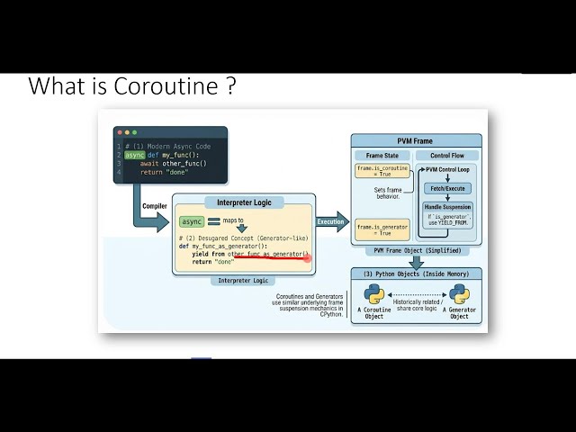 Mastering Python Async — Coroutines & Event Loops Internal Algorithms