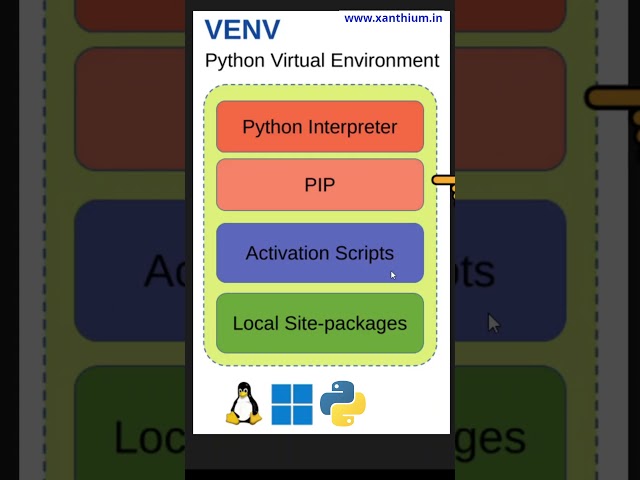 What is a venv Python virtual environment #virtualenvironments #coding #programming