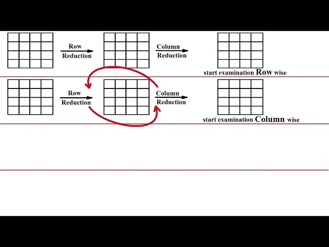 Assignment model, Part-3 : 4 Different patterns for solution (conceptual)