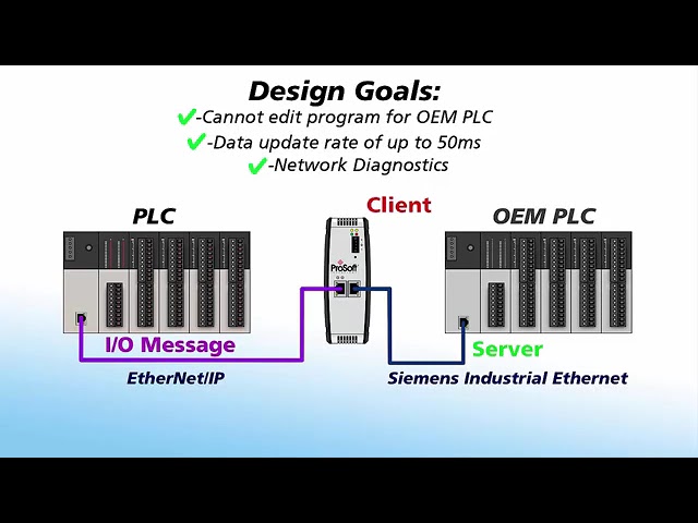 Understanding Client/Server & IO Messaging on Ethernet