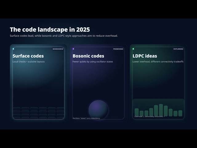 Quantum Error Correction in 2025: Surface Codes, Logical Qubits, and Fault Tolerance