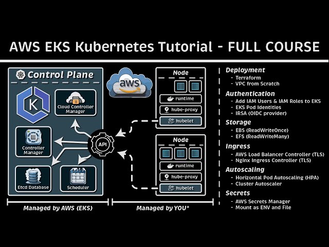 Amazon EKS Tutorial (Terraform - Ingress -  Nginx - TLS - IAM Users - Autoscaling)