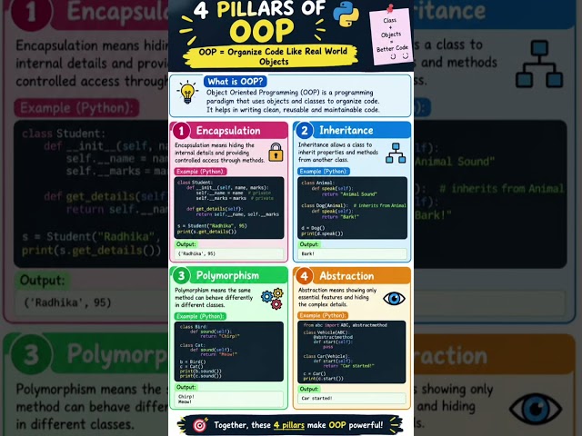 🔥 4 Pillars of OOP Explained in One Shot! | Encapsulation, Inheritance, Polymorphism & Abstraction 🚀
