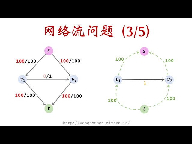 13-3: Edmonds–Karp Algorithm 寻找网络最大流