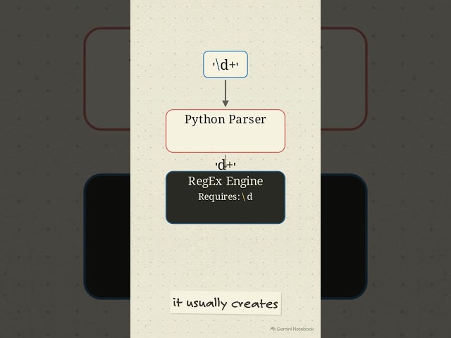 Why Python RegEx Needs Raw Strings 🤯 | The Backslash Problem Explained | B.Tech Python