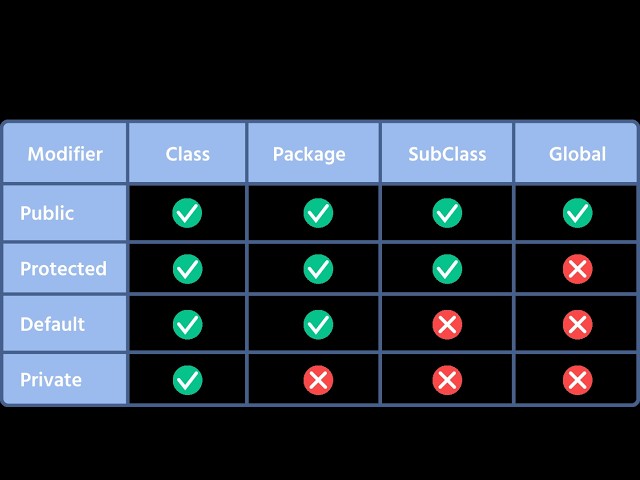 Encapsulation & this Keyword in Java in Hindi | Getters & Setters Explained | Java Course #19