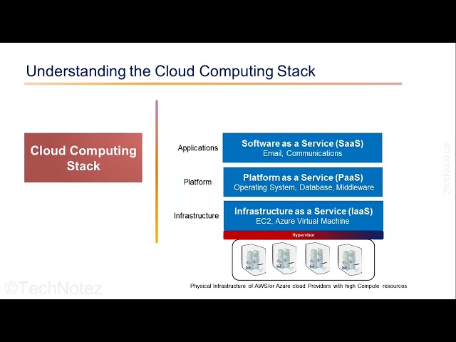 Understanding Cloud Computing Stack - Quick Overview