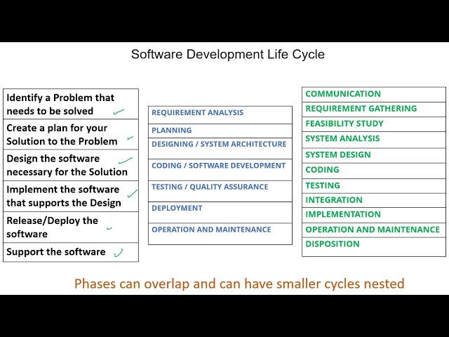 Software Development Life Cycle   SDLC